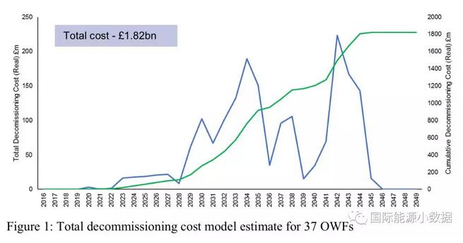 海上風(fēng)電退役拆除也有成本 英國人算了這樣一筆賬