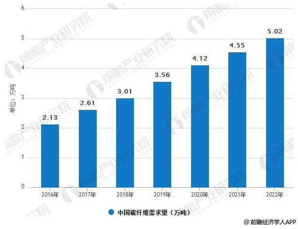 碳纖維行業(yè)市場需求分析：2020年 風(fēng)電葉片需求量將達(dá)2.68萬噸