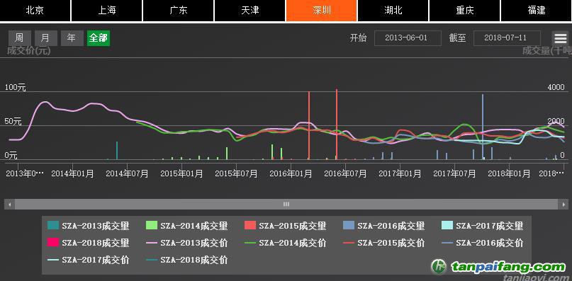 深圳排放權(quán)交易所截至7月24日累計完成交易額逾10.91億元，二級市場配額成交額突破10億元大關(guān)