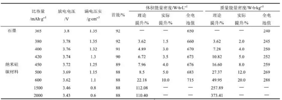 供應(yīng)鏈 鋰電池各種負(fù)極材料特性介紹以及研究進(jìn)展