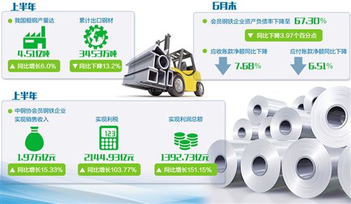 鋼鐵業(yè)：產(chǎn)能減了 利潤(rùn)增了
