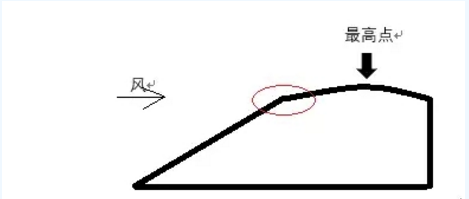 探討丨迎風(fēng)坡如何布置風(fēng)機(jī)？
