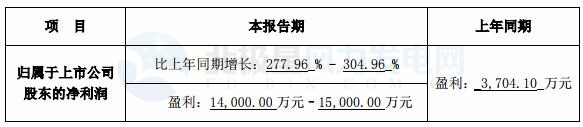 跨界風(fēng)電能否成功？新光圓成上半年凈利預(yù)計同比增13.39%-51.18%