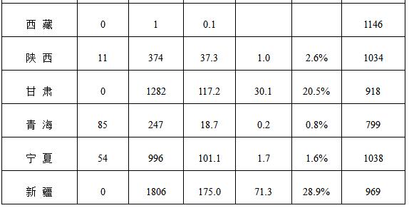 能源局公布上半年風(fēng)電并網(wǎng)運行情況：內(nèi)蒙古、青海、寧夏等6省區(qū)新增較多