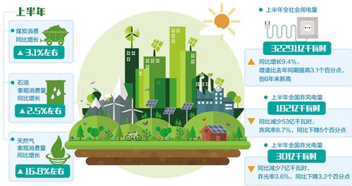 上半年能源行業(yè)消費持續(xù)增長 效益顯著改善