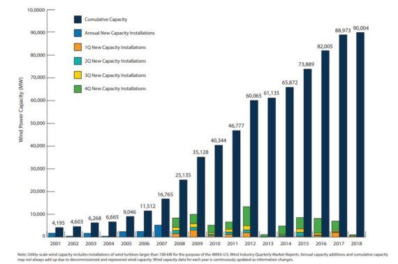 截止到6月底美國風(fēng)電產(chǎn)能累計超過90吉瓦