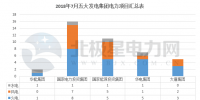 【獨(dú)家】五大發(fā)電2018年7月份電力項(xiàng)目匯總：涉及核準(zhǔn)、并網(wǎng)等