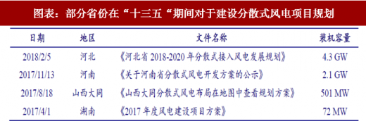 2018年中國分散式風(fēng)電行業(yè)政策扶持及項目規(guī)劃 適應(yīng)中東部地區(qū)