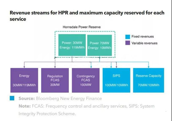 8大經(jīng)驗！探討特斯拉世界最大鋰離子電池儲能項目