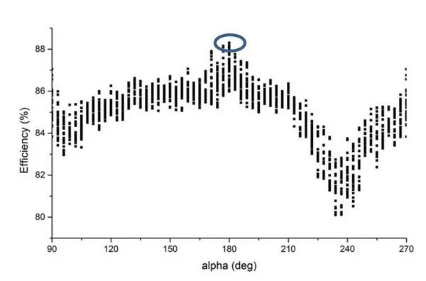 如何鎖定海上風機最優(yōu)坐標？