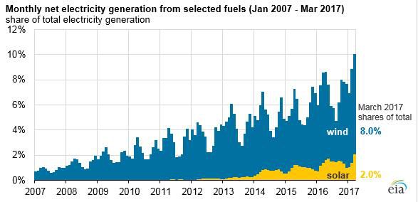 美國風能、太陽能首次超過全國總發(fā)電量的10%