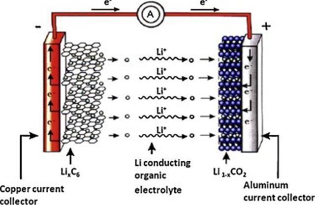 鋰電池之爭，三元還是磷酸鐵