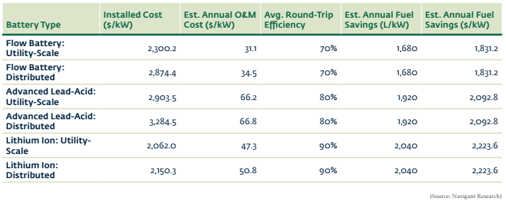 風電光伏飛速發(fā)展 未來五年儲能在新興市場將增至80GW