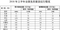 數(shù)據(jù)梳理 | 上半年光伏建設(shè)運(yùn)行<font color=