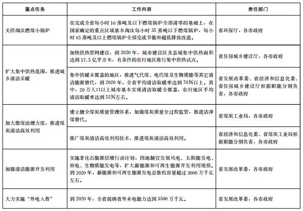 推進電代煤等清潔能源替代、強化智能電網(wǎng)建設(shè) 山東發(fā)布2018-2020年煤炭消費減量替代工作方案