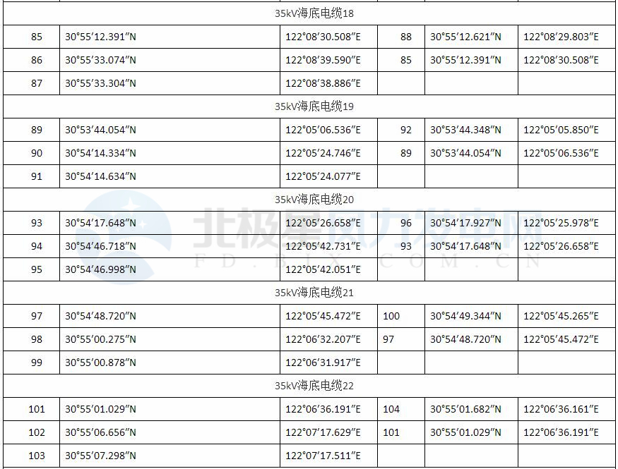 上海臨港海上風(fēng)電一期示范項(xiàng)目調(diào)整用海申請(qǐng)獲批復(fù)