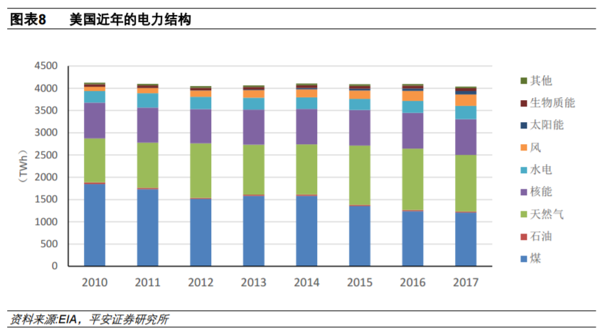 從全球大國電力結構演變看風電、光伏發(fā)展