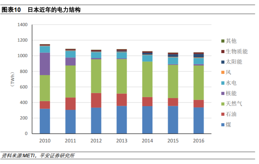 從全球大國電力結構演變看風電、光伏發(fā)展