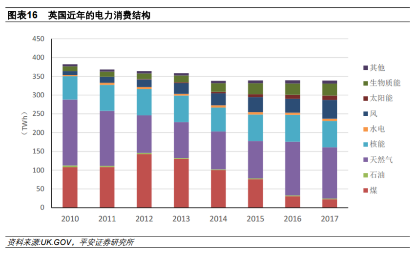 從全球大國電力結構演變看風電、光伏發(fā)展