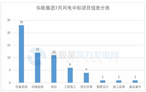 117個風電項目 涉金額超42億元！華能、三峽、中廣核...7月項目中標詳情