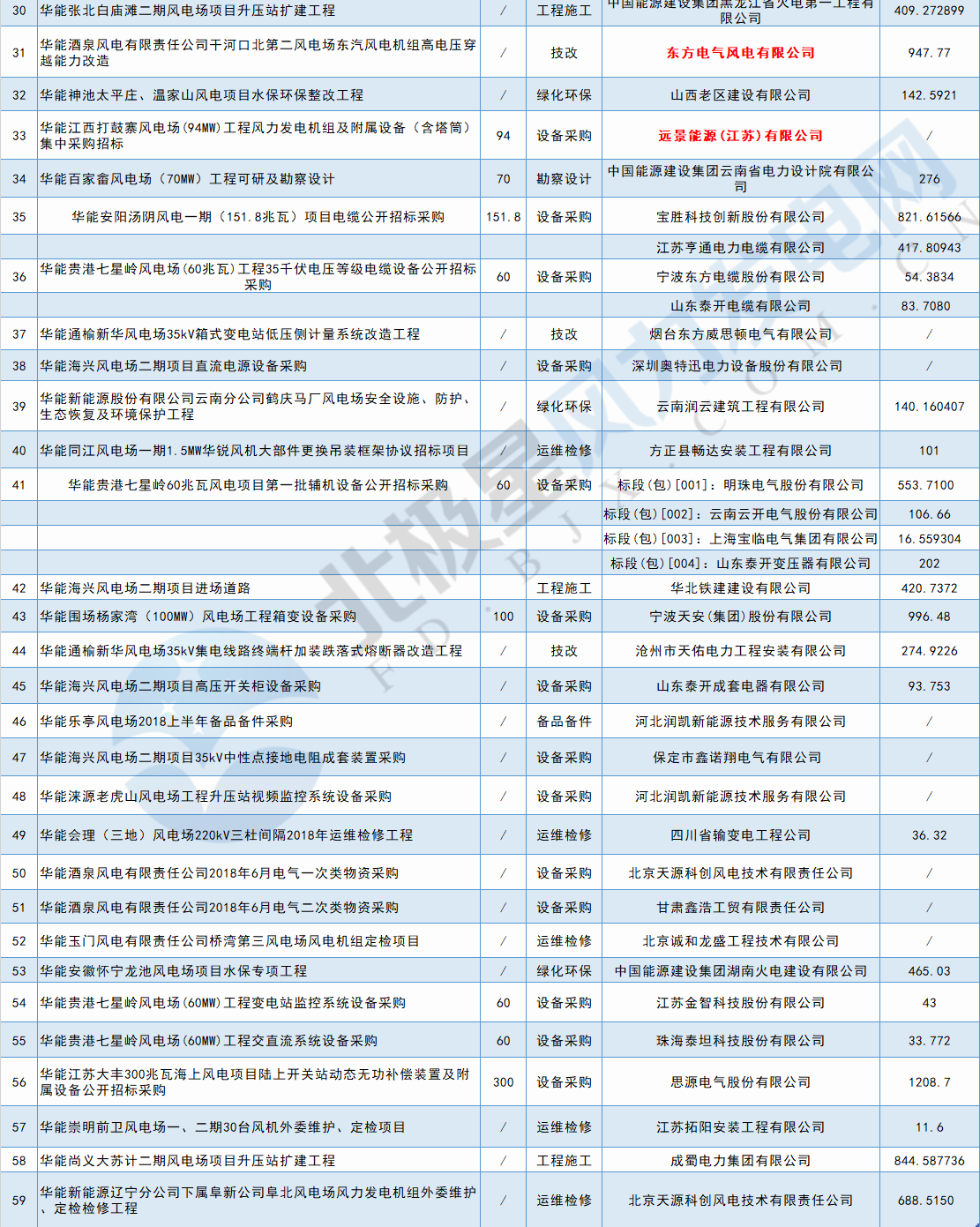 117個風電項目 涉金額超42億元！華能、三峽、中廣核...7月項目中標詳情