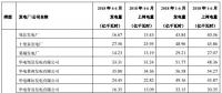 華電國(guó)際上半年發(fā)電量同比增長(zhǎng)8.18% 風(fēng)電發(fā)電量37.44億千瓦時(shí)