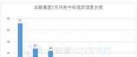 117個(gè)風(fēng)電項(xiàng)目 涉金額超42億元！華能、三峽、中廣核...7月項(xiàng)目中標(biāo)詳情