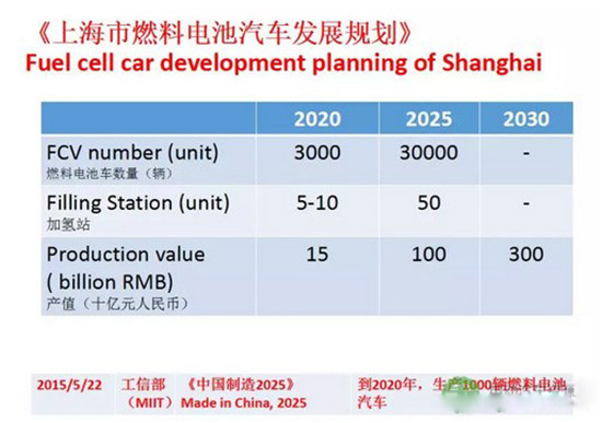 氫燃料電池汽車應(yīng)用的主攻方向及市場(chǎng)定位研究