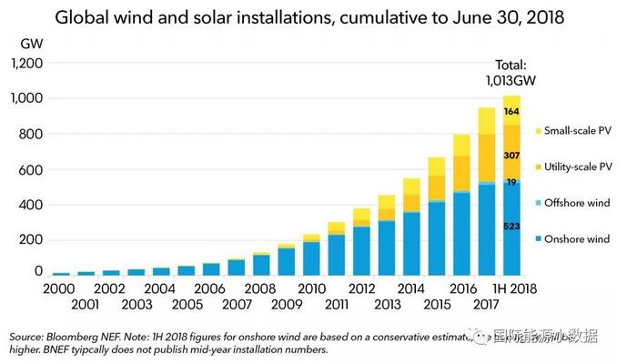 里程碑！投資2.3萬億美元 全球風(fēng)電、光伏總裝機(jī)超1000吉瓦