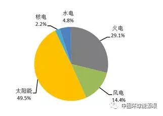 風電新增投產753萬千瓦！2018年1-6月全國分技術類型新增裝機情況及各省比較