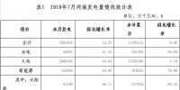 2018年7月河南省電力供需情況：全社會用電量357.80億千瓦時 同比增長9.08%