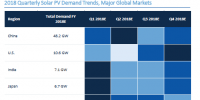 GTM下調2018年全球太陽能需求預測至85.2吉瓦