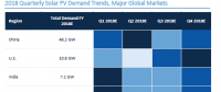 GTM下調(diào)2018年全球太陽能需求預(yù)測至85.2吉瓦