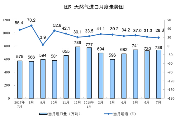 統(tǒng)計局：2018年7月份能源供給形勢總體平穩(wěn) 風電增速加快