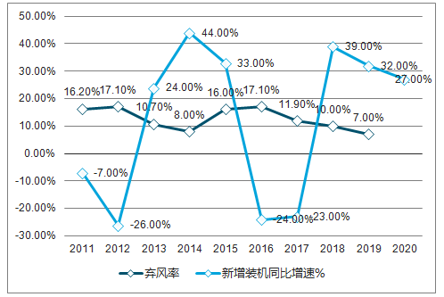 2018年中國風(fēng)電行業(yè)現(xiàn)狀及棄風(fēng)限電發(fā)展趨勢(shì)分析【圖】