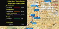 中巴經(jīng)濟走廊820千米光纖網(wǎng)絡項目有望提前竣工