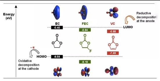 電解液溶劑和添加劑對NCM622電池快充性能的影響