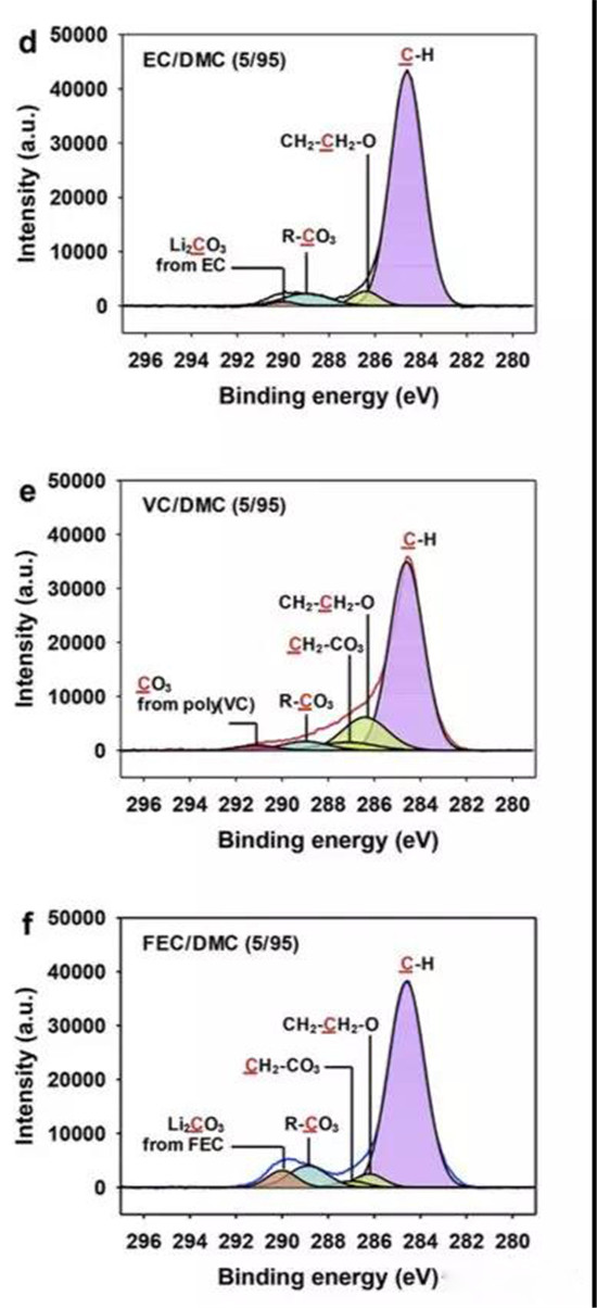 電解液溶劑和添加劑對NCM622電池快充性能的影響