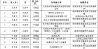 83個(gè)涉氣環(huán)境問題！生態(tài)環(huán)境部通報(bào)2018-2019年藍(lán)天保衛(wèi)戰(zhàn)重點(diǎn)區(qū)域強(qiáng)化督查工作新進(jìn)展