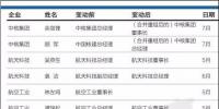 解析 | 上半年41位央企領導人人事任免情況