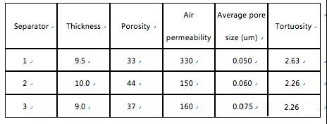  超詳細！含計算公式—鋰離子電池隔離膜簡介