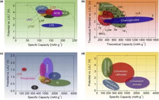 鋰離子電池正極材料的現(xiàn)在和未來(lái)，拿走不謝！