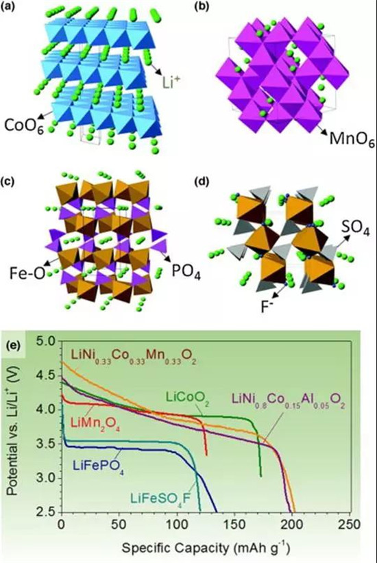 鋰離子電池正極材料的現(xiàn)在和未來(lái)，拿走不謝！