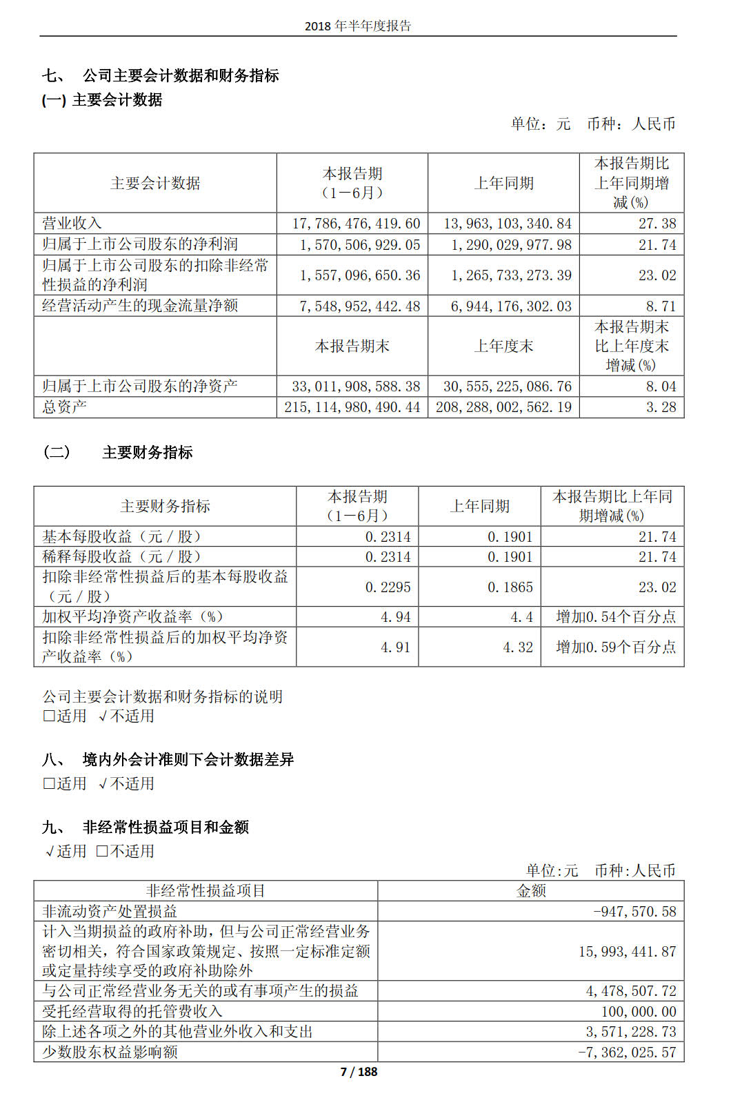 國投電力發(fā)布2018年半年報：風電設備利用小時數(shù)達1143小時