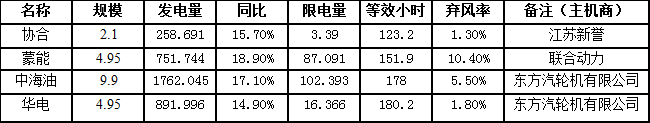 二連浩特市7月風(fēng)電發(fā)電量3664.476萬千瓦時(shí)，同比增長16.8％