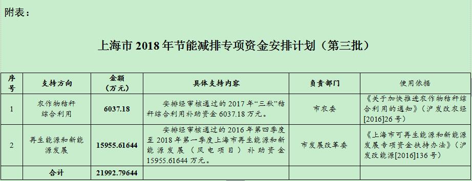 風(fēng)電補(bǔ)助資金1.59億！上海下達(dá)2018年（第三批）節(jié)能減排專項(xiàng)資金安排計(jì)劃