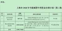 21992.79644萬(wàn)元！上海市2018年節(jié)能減排專項(xiàng)資金安排計(jì)劃（第三批）發(fā)布