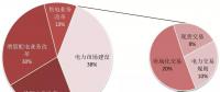 2018上半年電改進(jìn)展及輿情綜述：售電側(cè)改革撲朔迷離 大批售電公司黯然離場(chǎng)