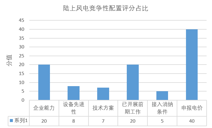 風電“領跑者”來襲！風電競爭性項目到底該如何配置已有標準細則