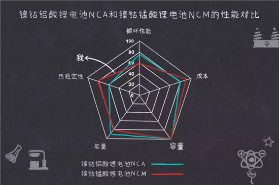鎳鈷錳鎳鈷鋁三元鋰電池是什么鬼？
